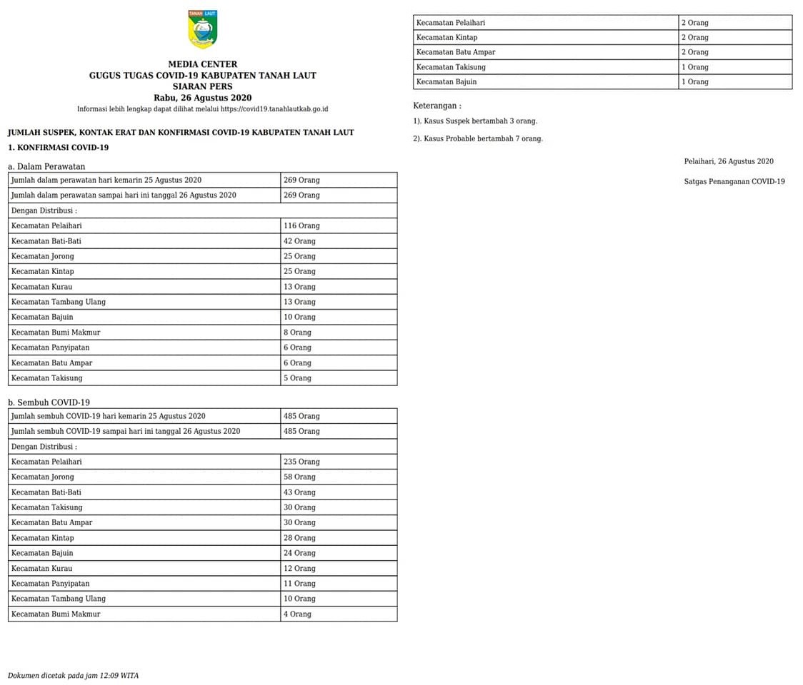 Siaran Pers Gugus Tugas Covid-19 Rabu, 26 Agustus 2020